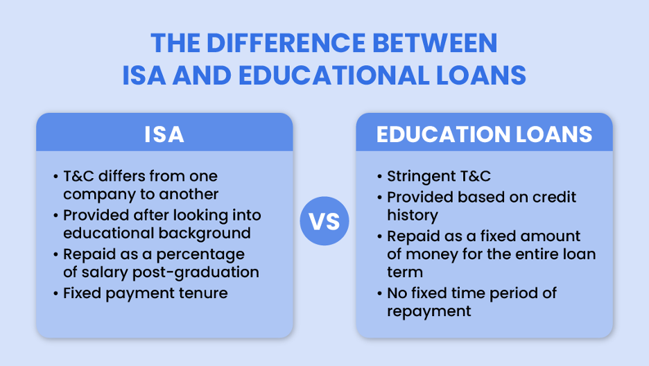 Both ISAs and education loans provide valuable assistance to students in need in shaping their careers. The fundamental difference between the two is how they work.