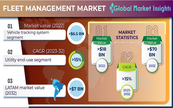 Fleet Management Market to Hit US$ 70 billion by 2032 – Online ...